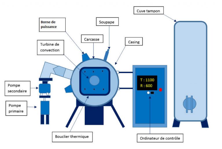 Traitement thermique sous vide schema Soci t SPIRAL
